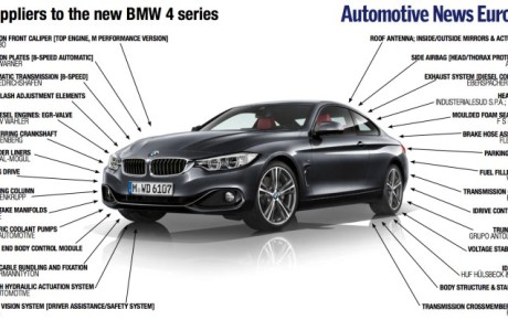 THE AUTOMOTIVE SUPPLIERS THAT MAKE UP THE BMW 3 & 4 SERIES
