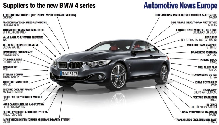 THE AUTOMOTIVE SUPPLIERS THAT MAKE UP THE BMW 3 & 4 SERIES